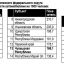 Рейтинг регионов Приволжского федерального округа по показателю обеспеченности автомобилями на 1000 человек